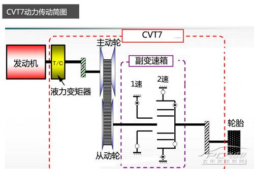 深度解析日产新一代CVT变速箱