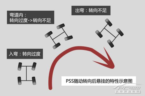 五分钟读懂雪铁龙富康PSS随动转向技术