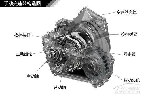 全方面解读汽车变速器结构种类