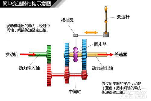 全方面解读汽车变速器结构种类