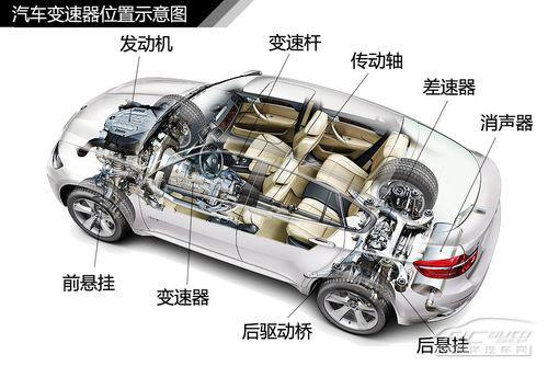 全方面解讀汽車變速器結(jié)構(gòu)種類