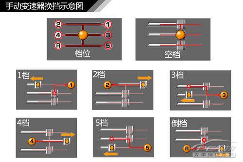 全方面解讀汽車變速器結(jié)構(gòu)種類