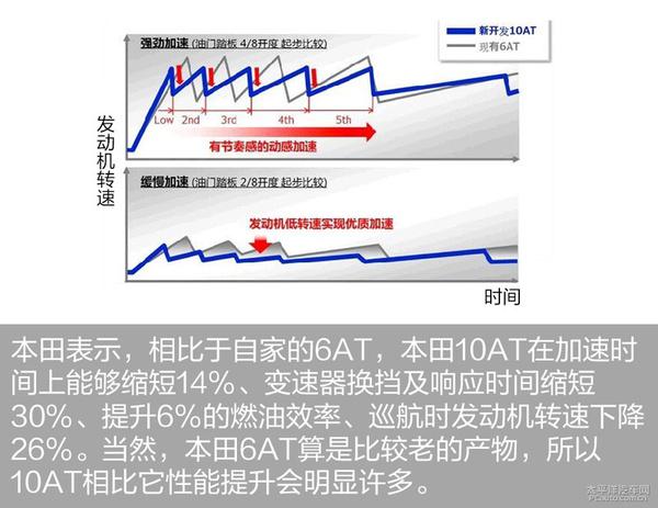 新一代雅阁动力系统解析