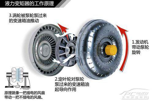 关于3种自动变速箱结构的深度解析