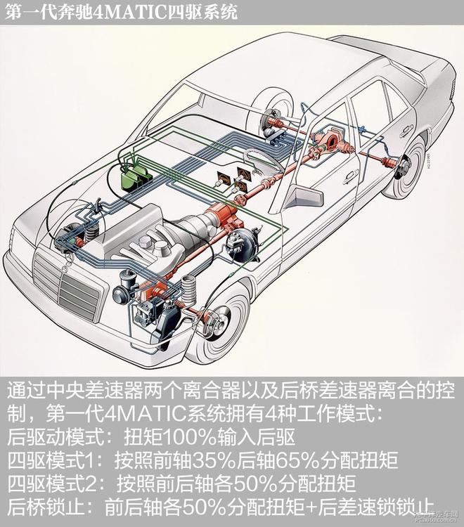 深度解析奔驰四驱系统4MATIC