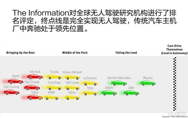 自動駕駛離真正實現還遠不遠？