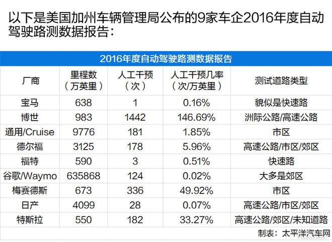 自动驾驶离真正实现还远不远？