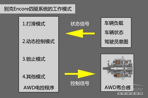 五分鐘了解別克Encore四驅(qū)技術