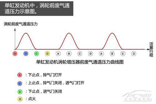 五分钟了解单涡轮双涡管增压原理