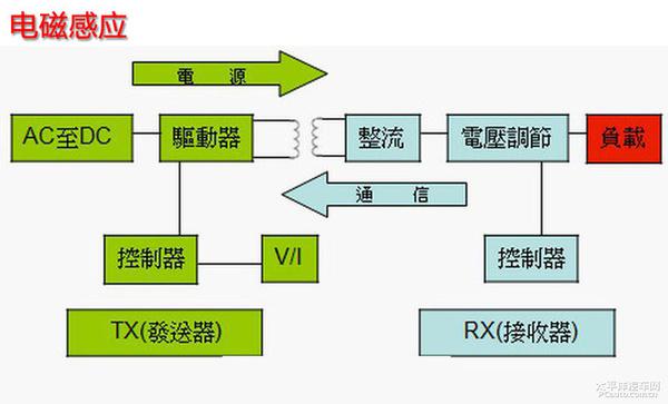 全面解析車用無線充電技術