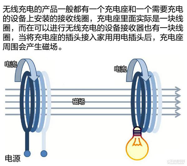 全面解析车用无线充电技术