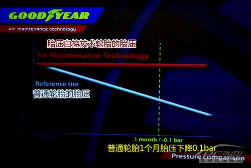 五分钟看懂固特异胎压自控技术