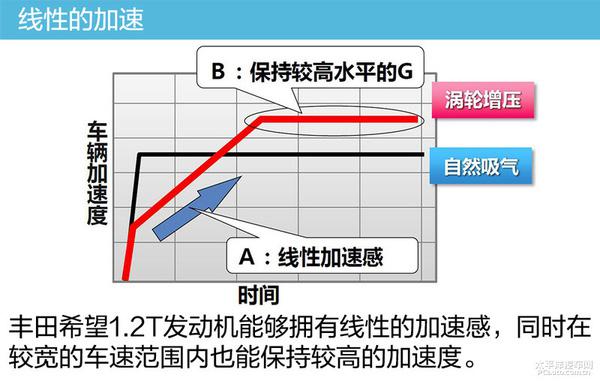 揭秘豐田在技術(shù)方面的思路