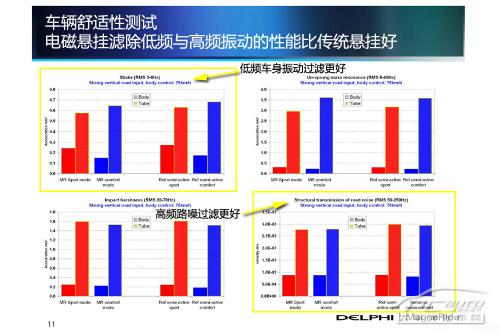 五分钟了解主动式电磁悬挂技术