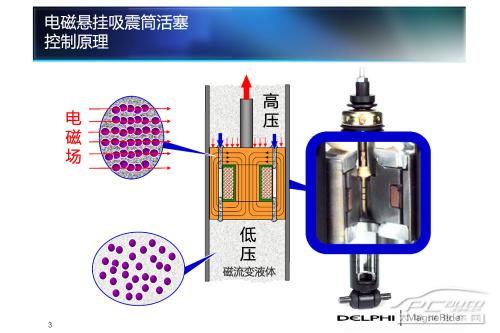 五分钟了解主动式电磁悬挂技术