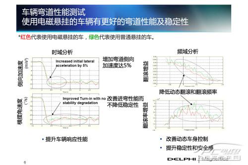 五分钟了解主动式电磁悬挂技术