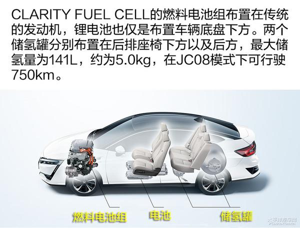 深度解读本田CLARITY FUEL CELL燃料电池车