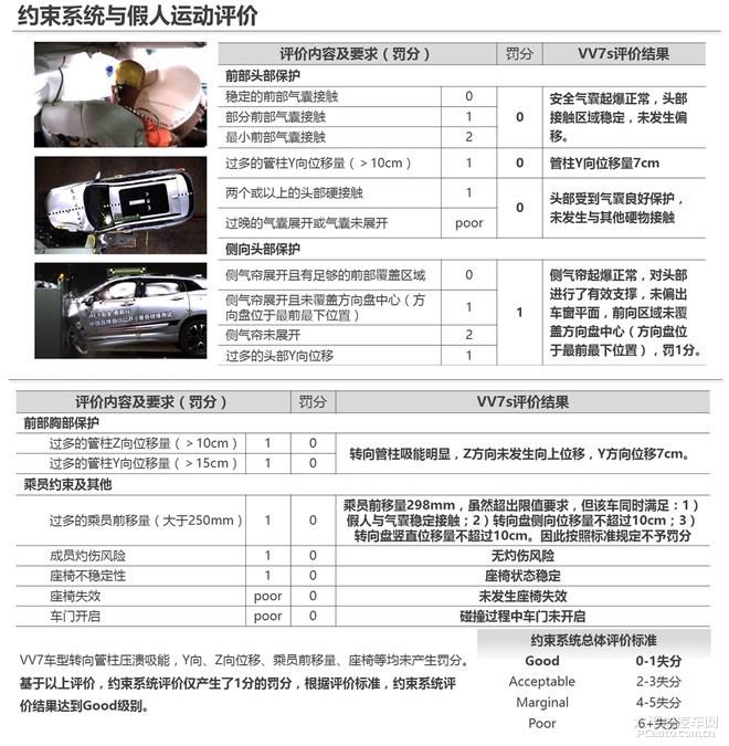 长城VV7首次公开小重叠碰撞安全试验