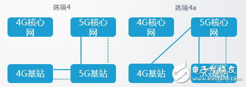 5G独立组网和非独立组网的8种方式怎么进行网络部署？