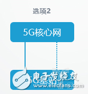 5G獨立組網和非獨立組網的8種方式怎么進行網絡部署？