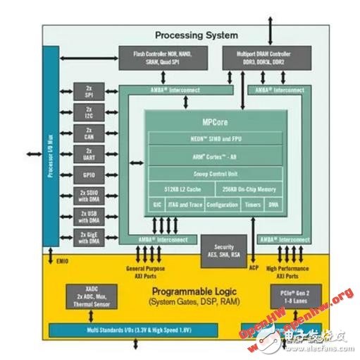 展望未来，把在ASIC世界更严格的工艺整合到FPGA