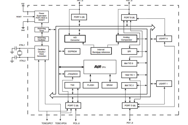 ATmega164p英文資料下載