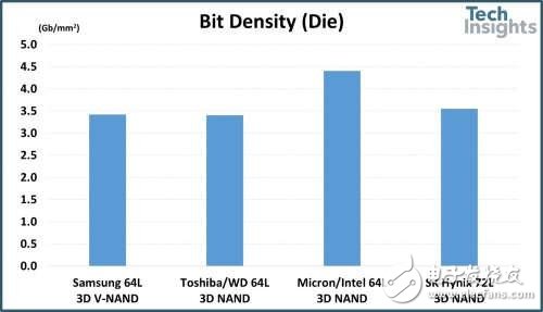 SK Hynix的72L NAND快閃存儲(chǔ)器與各家64L的對(duì)比分析詳解