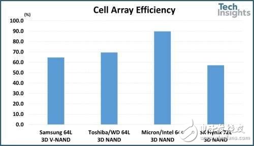 SK Hynix的72L NAND快闪存储器与各家64L的对比分析详解