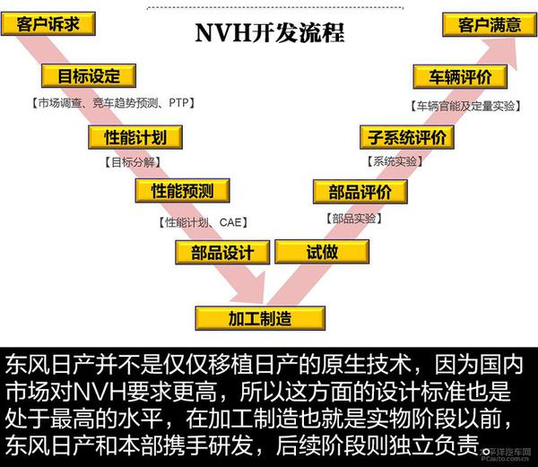 揭秘优秀的NVH所必要的素质