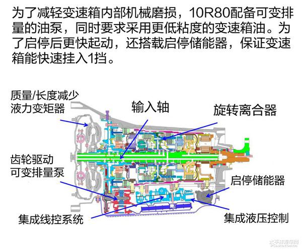福特F-150 10AT变速箱深度解析