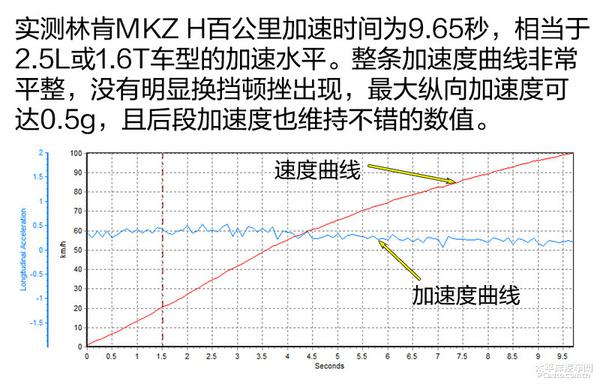 林肯MKZ H初體驗(yàn)，跟傳統(tǒng)的雷克薩斯式混動(dòng)力又有何區(qū)別呢？