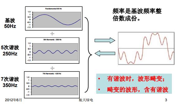 實(shí)踐電能質(zhì)量控制技術(shù)之諧波的綜合治理