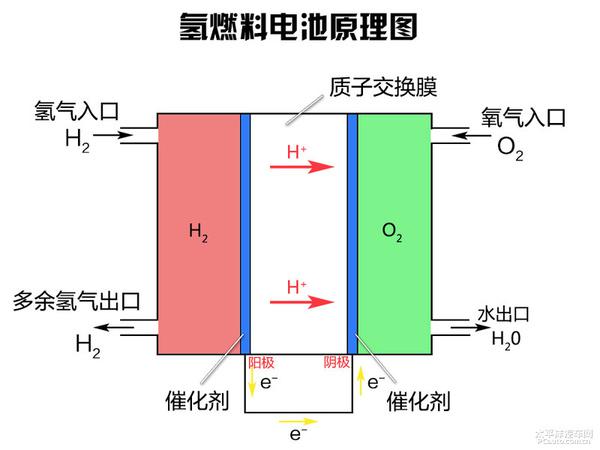 深度解析第四代氢燃料电池技术