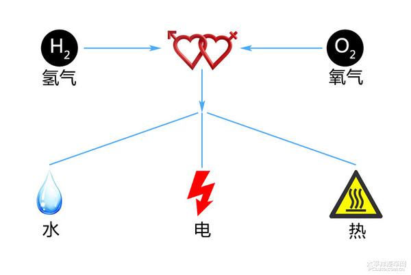 深度解析第四代氫燃料電池技術