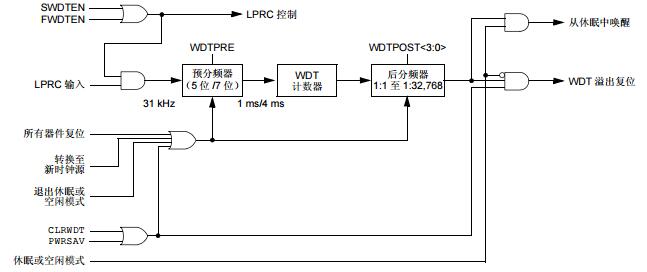 PIC24F系列參考手冊之看門狗定時器（WDT）