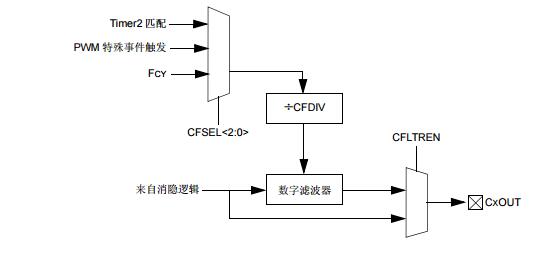 PIC24F系列参考手册之带消隐功能的比较器