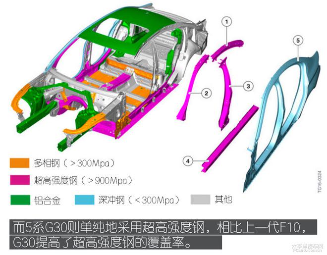 寶馬長軸版5系G38技術解析