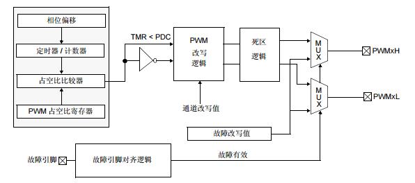 dsPIC30F系列參考手冊(cè)之電源PWM