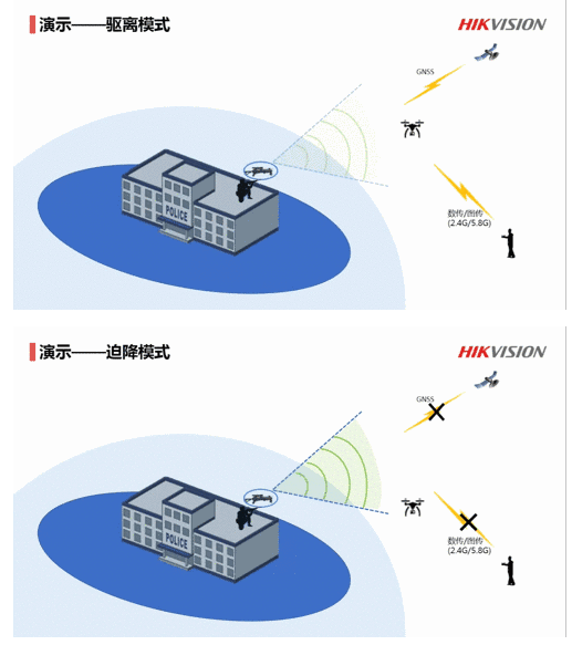 UAV-D04JA ：通過壓制無人機(jī)和遙控器之間的通訊，迫降無人機(jī)