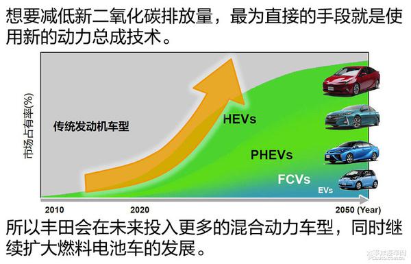 揭秘丰田在技术方面的思路