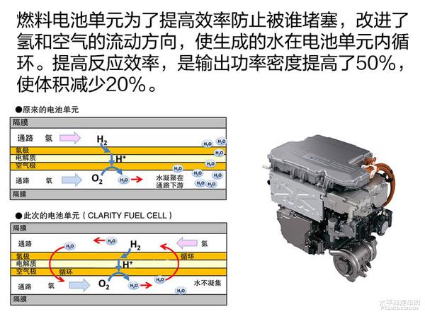 深度解讀本田CLARITY FUEL CELL燃料電池車