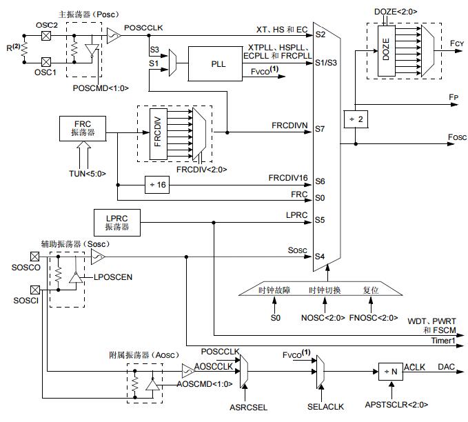 dsPIC33F/PIC24H 系列参考手册之振荡器（第III部分）