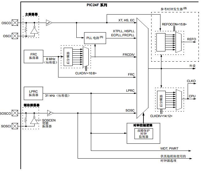 PIC24F系列参考手册之振荡器