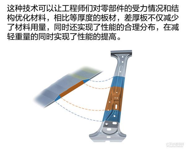 關(guān)于車身輕量化的解析