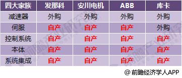 金沙集团186cc成色深度解析全球机器人四大家族现状(图9)