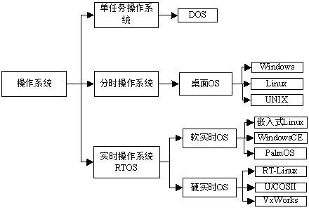 嵌入式系统