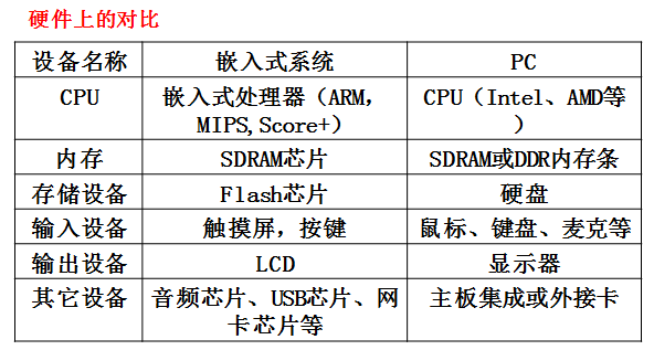 嵌入式系统