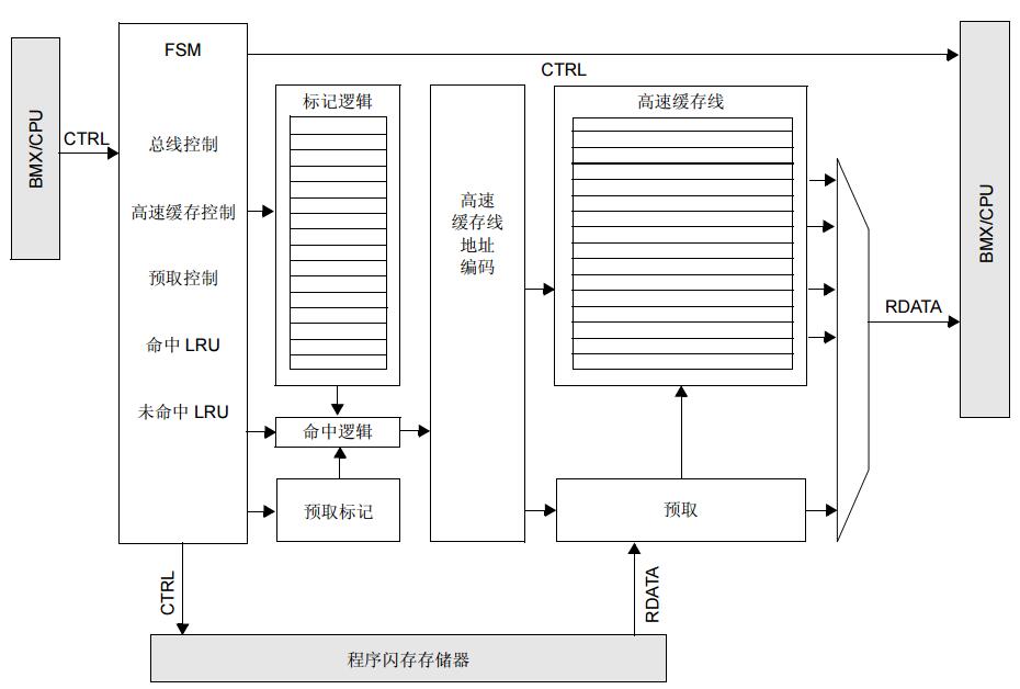 PIC32MX系列参考手册之预取高速缓存模块