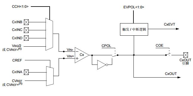 PIC24F系列參考手冊(cè)之可擴(kuò)展的比較器模塊