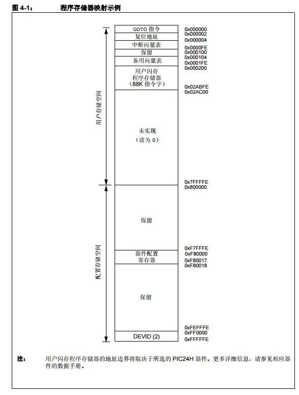 PIC24H系列参考手册之程序存储器